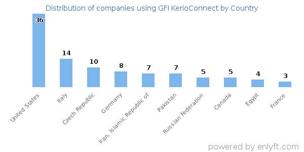 GFI KerioConnect customers by country
