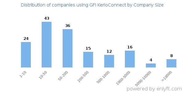 Companies using GFI KerioConnect, by size (number of employees)