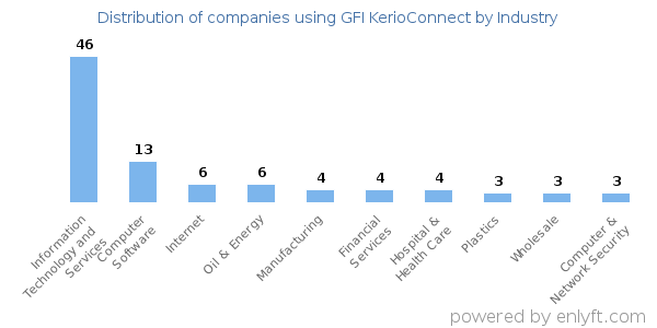 Companies using GFI KerioConnect - Distribution by industry