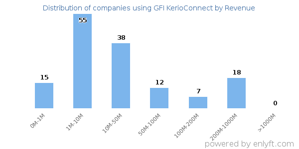 GFI KerioConnect clients - distribution by company revenue