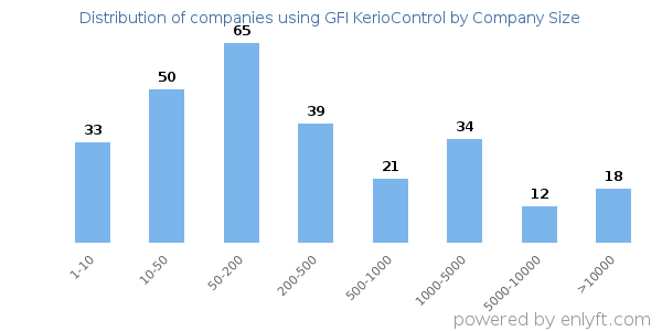 Companies using GFI KerioControl, by size (number of employees)