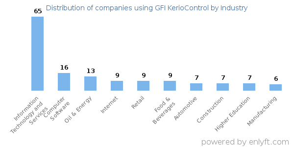 Companies using GFI KerioControl - Distribution by industry
