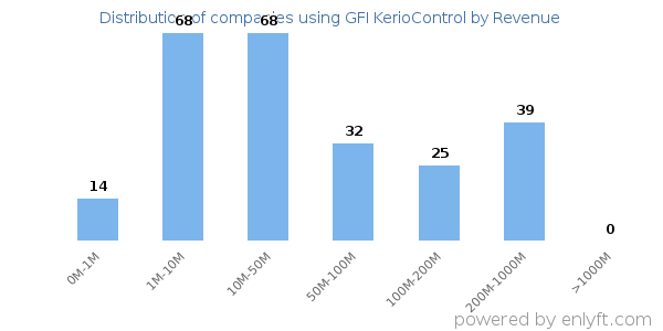 GFI KerioControl clients - distribution by company revenue
