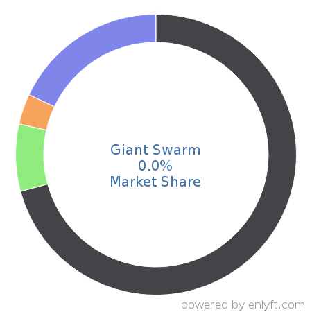 Giant Swarm market share in Cloud Management is about 0.0%