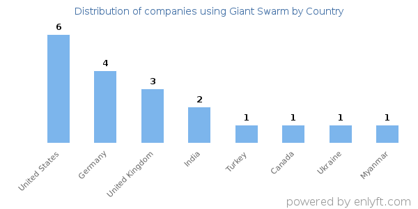 Giant Swarm customers by country