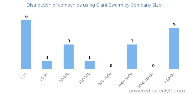 Companies using Giant Swarm, by size (number of employees)