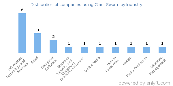 Companies using Giant Swarm - Distribution by industry