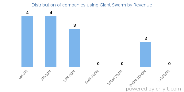 Giant Swarm clients - distribution by company revenue