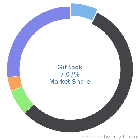 GitBook market share in Document Management is about 7.07%