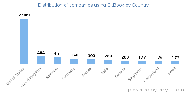 GitBook customers by country