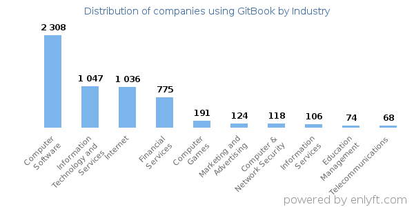 Companies using GitBook - Distribution by industry