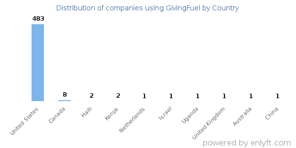 GivingFuel customers by country