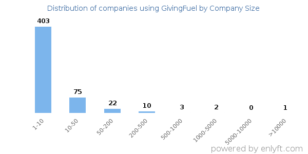 Companies using GivingFuel, by size (number of employees)