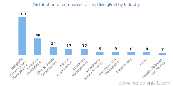 Companies using GivingFuel - Distribution by industry