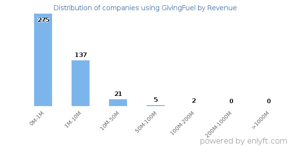 GivingFuel clients - distribution by company revenue