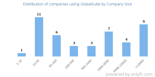 Companies using GlobalSuite, by size (number of employees)