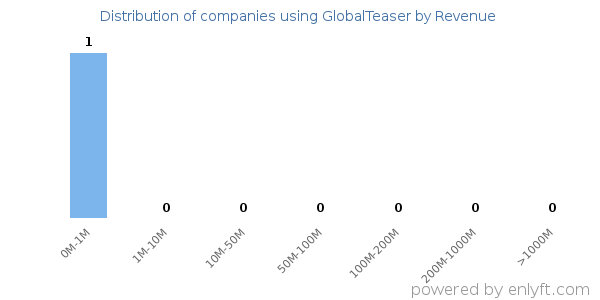 GlobalTeaser clients - distribution by company revenue