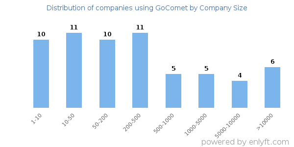 Companies using GoComet, by size (number of employees)
