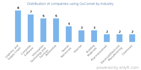 Companies using GoComet - Distribution by industry