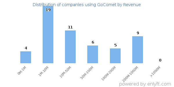 GoComet clients - distribution by company revenue