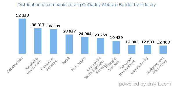 Companies using GoDaddy Website Builder - Distribution by industry