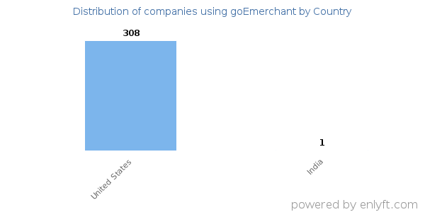 goEmerchant customers by country