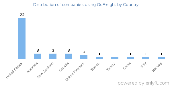 GoFreight customers by country