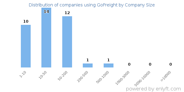 Companies using GoFreight, by size (number of employees)