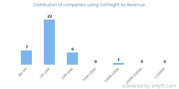 GoFreight clients - distribution by company revenue