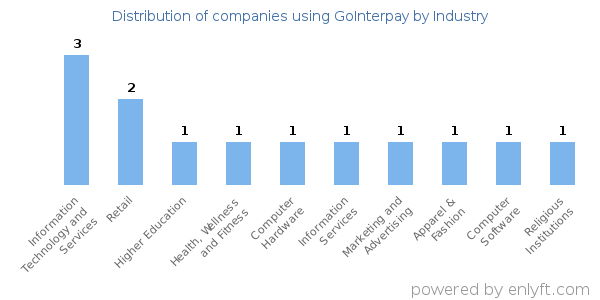 Companies using GoInterpay - Distribution by industry