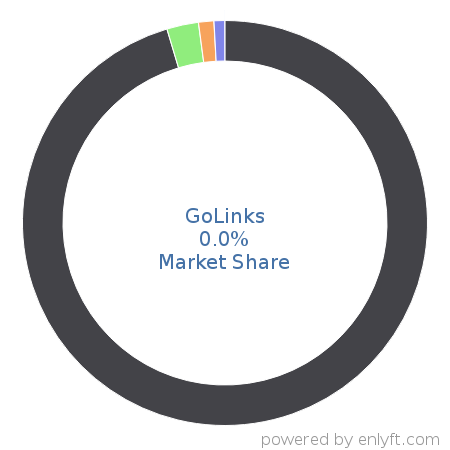GoLinks market share in Search Engine Marketing (SEM) is about 0.0%