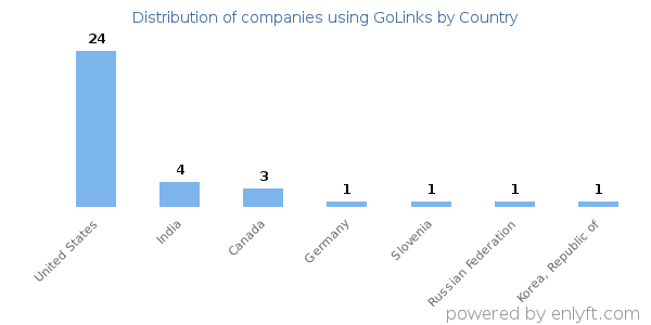 GoLinks customers by country