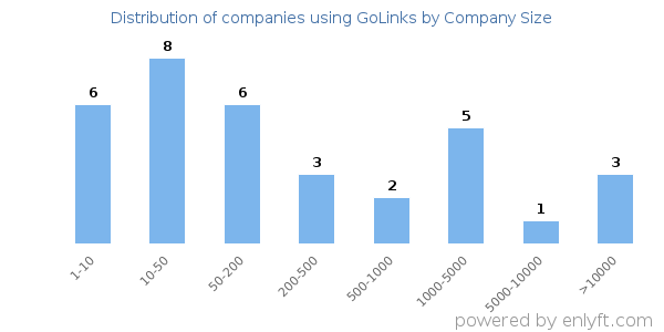 Companies using GoLinks, by size (number of employees)