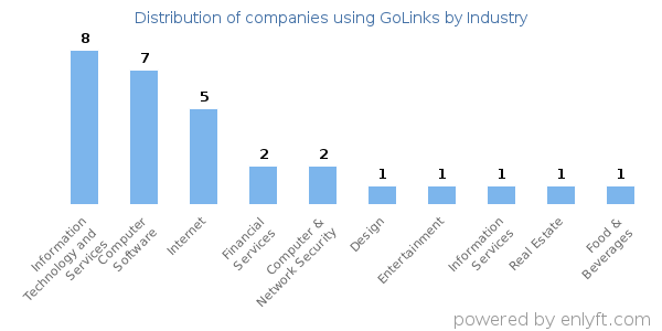 Companies using GoLinks - Distribution by industry