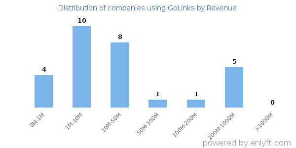 GoLinks clients - distribution by company revenue