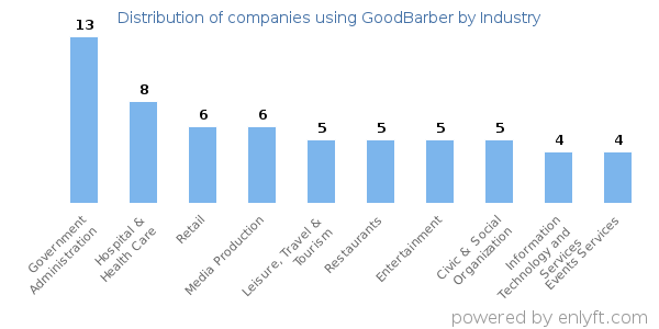 Companies using GoodBarber - Distribution by industry