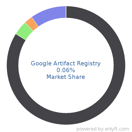 Google Artifact Registry market share in OS-level Virtualization (Containers) is about 0.06%