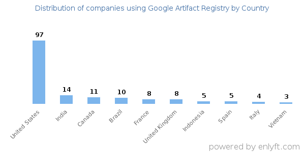 Google Artifact Registry customers by country
