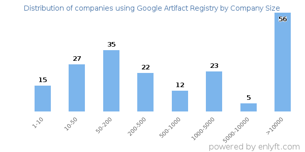 Companies using Google Artifact Registry, by size (number of employees)