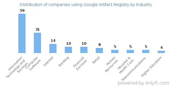 Companies using Google Artifact Registry - Distribution by industry