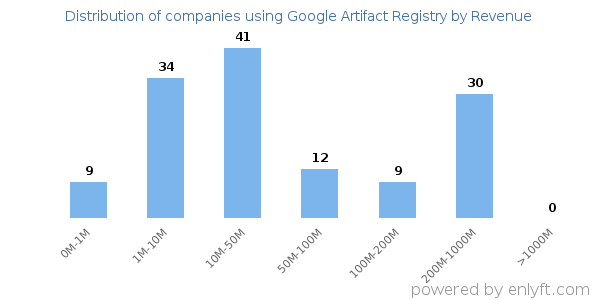 Google Artifact Registry clients - distribution by company revenue