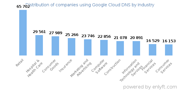 Companies using Google Cloud DNS - Distribution by industry