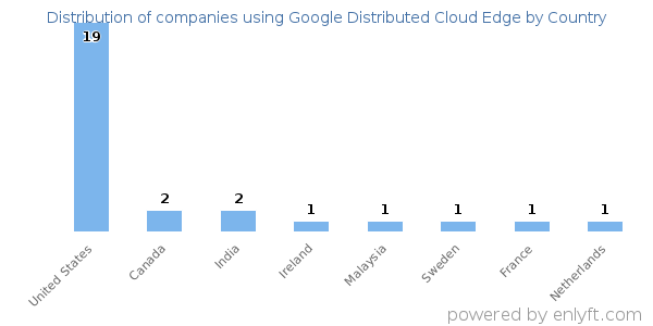 Google Distributed Cloud Edge customers by country
