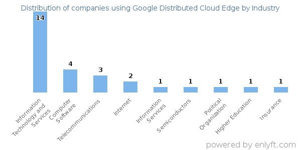 Companies using Google Distributed Cloud Edge - Distribution by industry