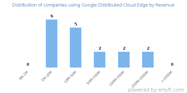Google Distributed Cloud Edge clients - distribution by company revenue