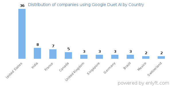 Google Duet AI customers by country