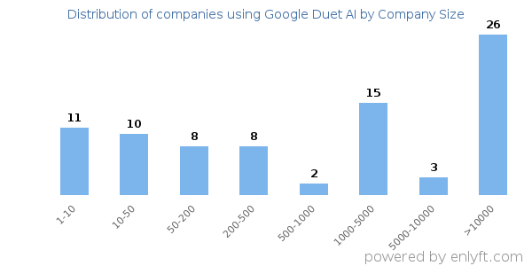 Companies using Google Duet AI, by size (number of employees)