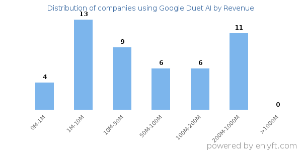 Google Duet AI clients - distribution by company revenue