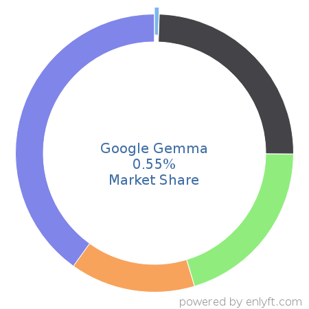 Google Gemma market share in Language Models is about 0.55%