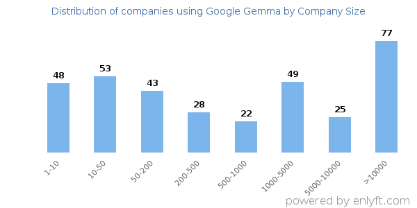 Companies using Google Gemma, by size (number of employees)
